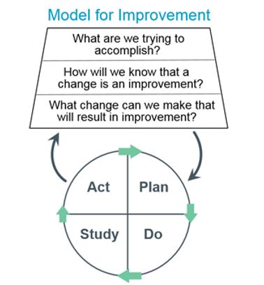 Model for improvement graphic showing Plan, Do, Study and Act.