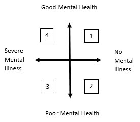 Visual representation of the 4 quadrants