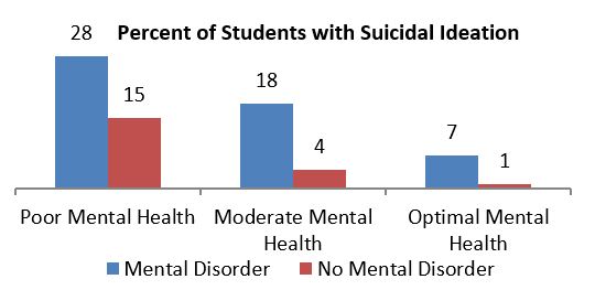 Percent of students with suicidal ideation