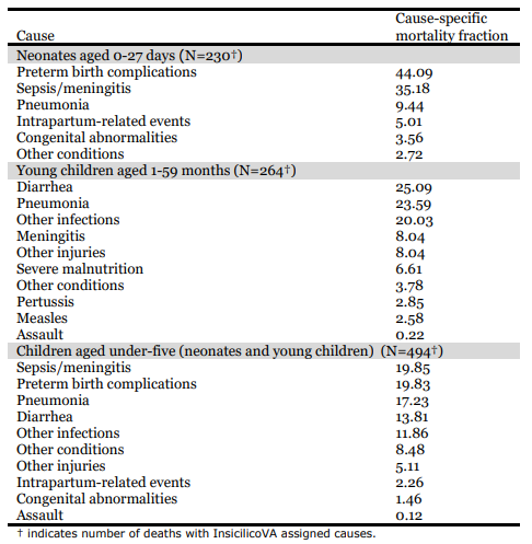 Mortality of infants and children 0-<5 years old