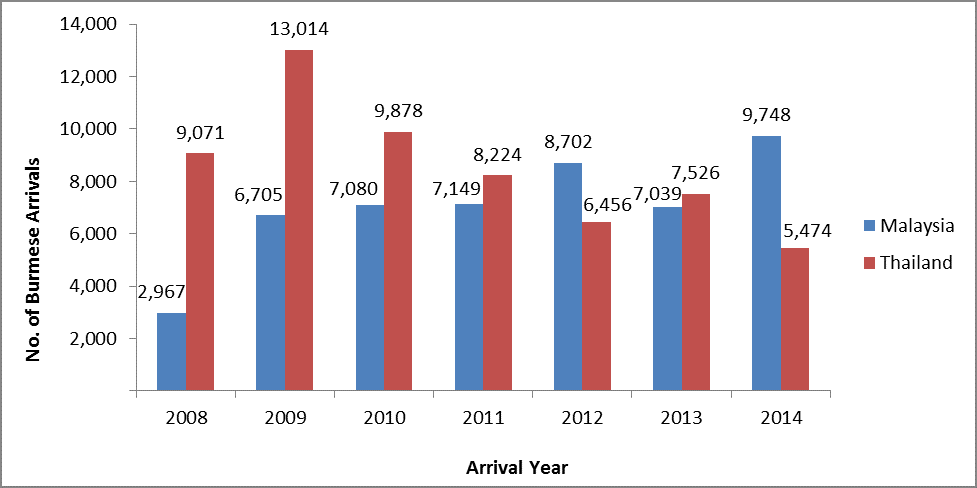 Burmese refugee arrivals to the United States from Malaysia and Thailand, 2008-2014