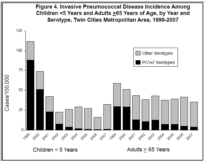 Figure 4. Invasive Pneumococcal Disease Incidence Among Children <5 and Adults >65 years of Age, by Year and Serotype, Twin Cities Metropolitan Area, 1999-2007