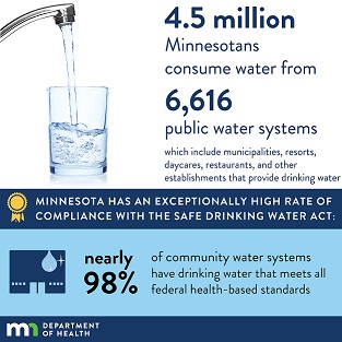4.5 million Minnesotans consume water from 6,677 public water systems, which include municipalities, resorts, daycares, restaurants, and other establishments that provide drinking water. Minnesota has an exceptionally high rate of compliance with the Safe Drinking Water Act: 97% of community water systems and 98% of the population served by community water systems have drinking water that meets all federal health-based standards.