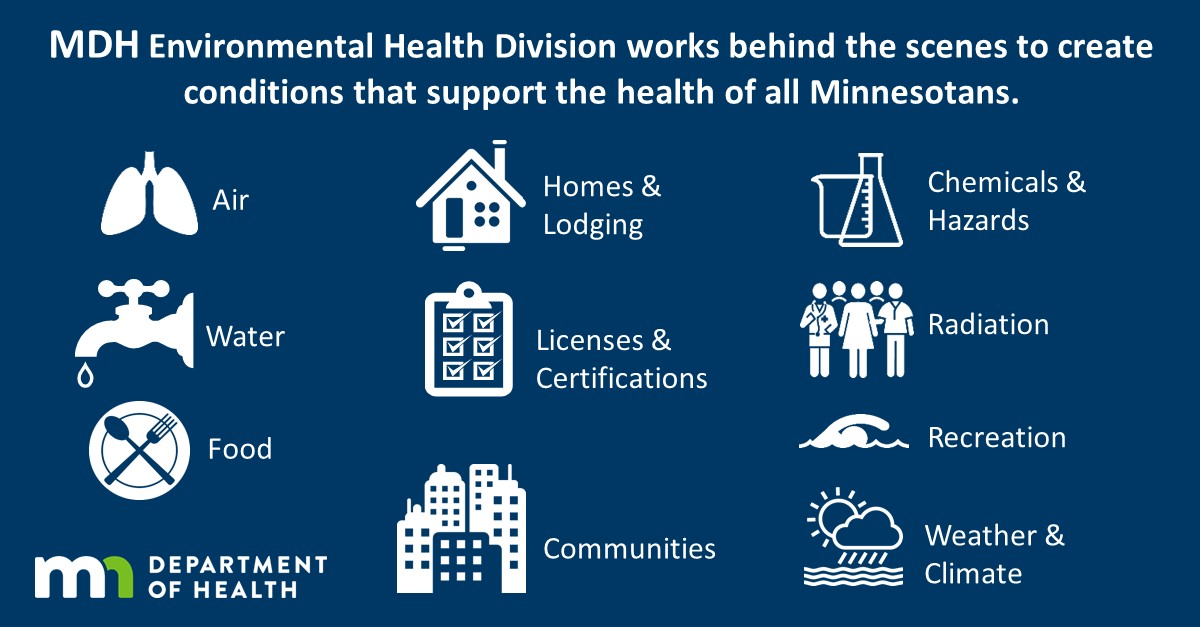 MDH Infographic: MDH Environmental Health Division works behind the scenes to create conditions that support the health of all Minnesotas through air, water, food, homes and lodging, licenses & registrations, communities, chemicals and hazards, radiation, recreation, weather and climate.