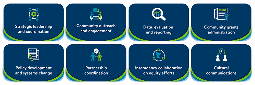 Strategic leadership and coordination; Community outreach and engagement; Data, evaluation, and reporting; Community grants administration; Policy development and systems change; Partnership coordination; Interagency collaboration on equity efforts; Leading cultural communications