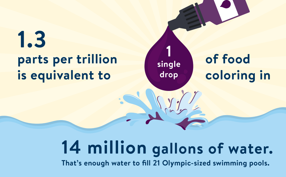 1.3 parts per trillion parts per trillion is equivalent to 1 single drop of food coloring in 14 million gallons of water. That's enough water to fill 21 Olympic-sized swimming pools.