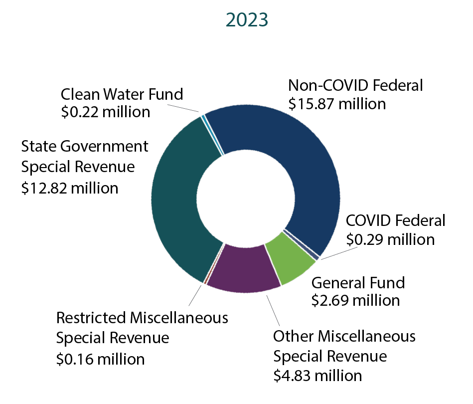 PHL 2023 Budget -- See table below for data