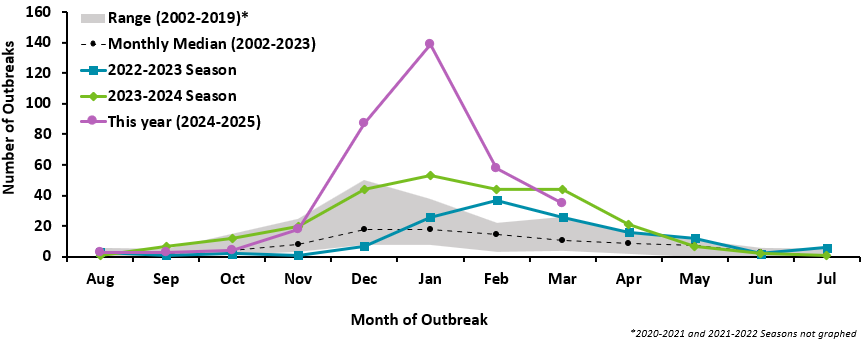 Norovirus outbreaks 2024-2025 compared to previous years