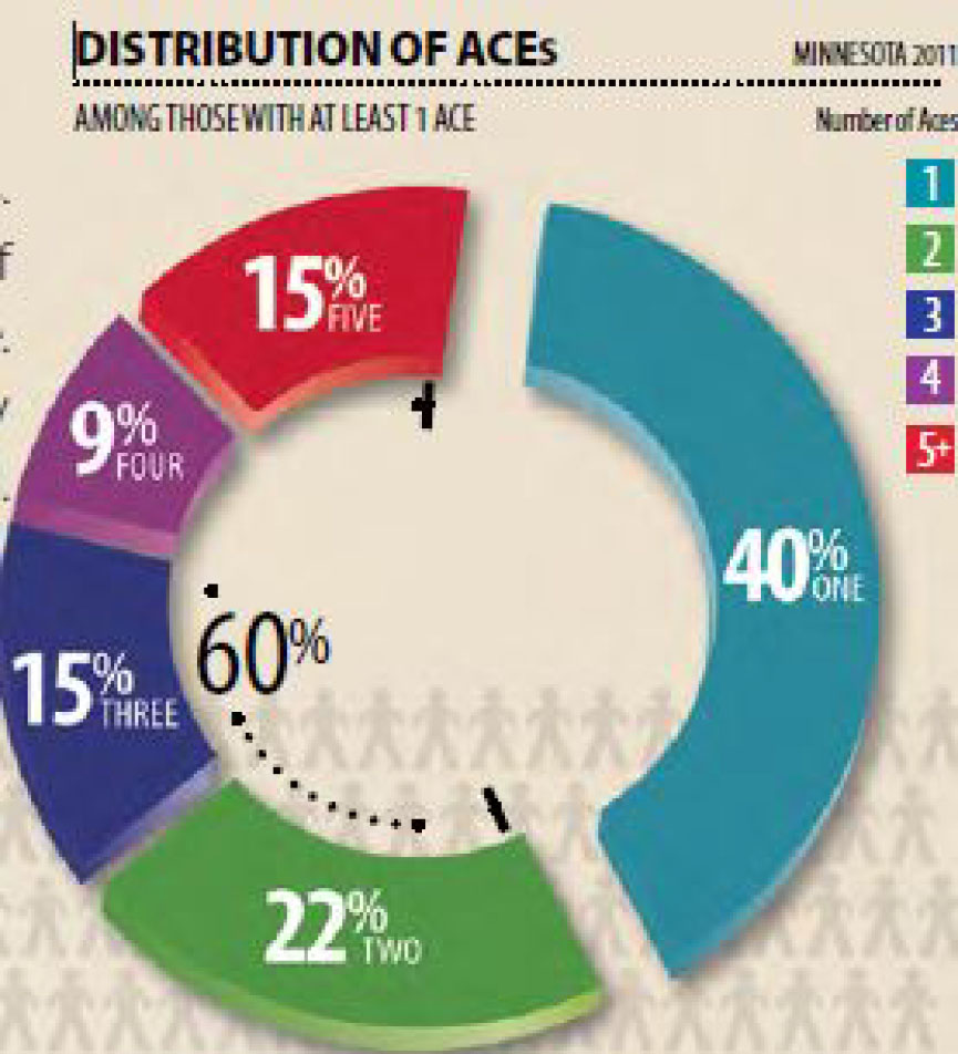 Circle graph showing percentages of those with ACEs.
