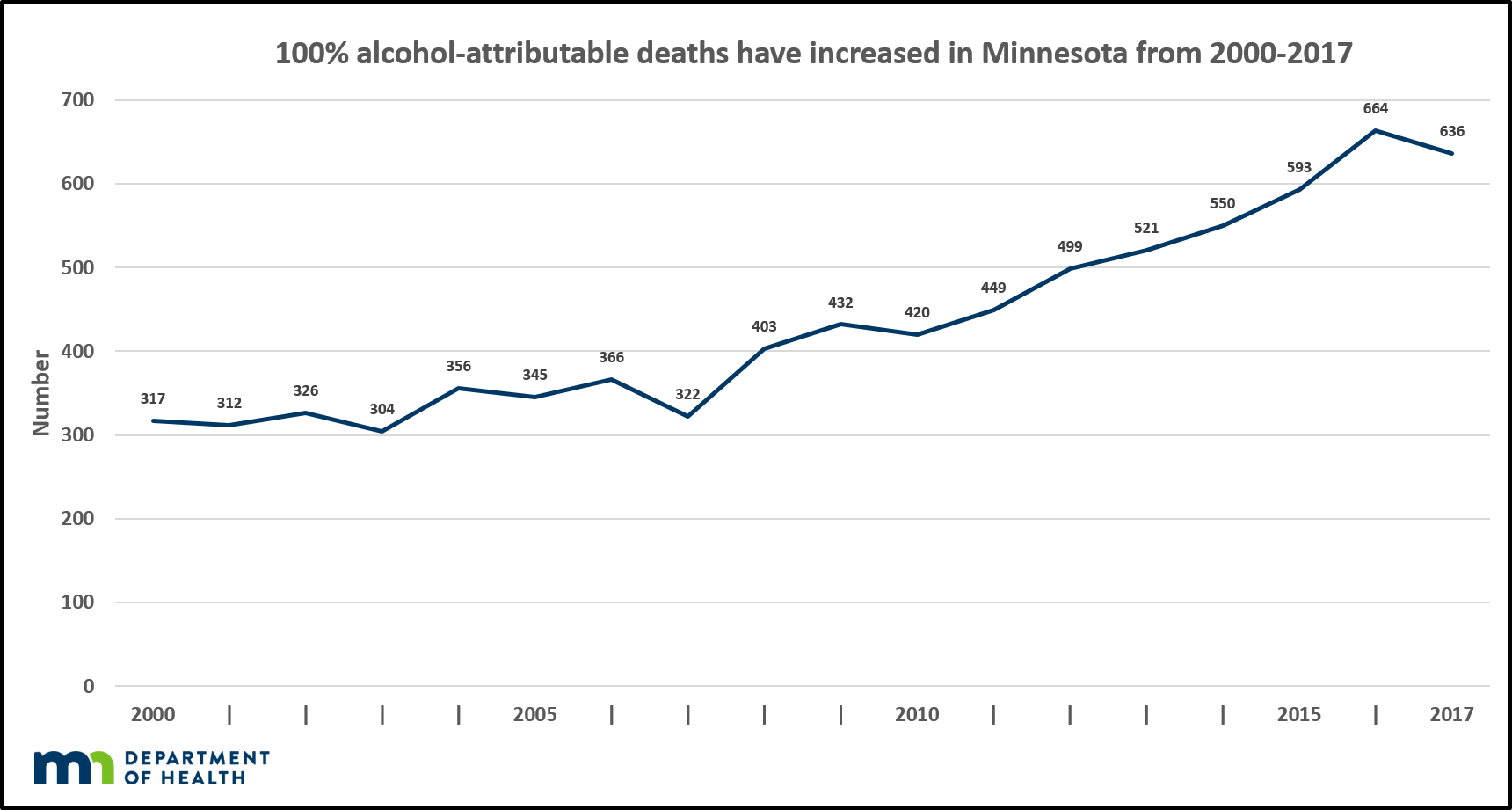 100% alcohol-attributable deaths steadily increased from 2000 to 2017