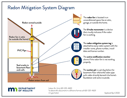 Radon mitigation System Diagram