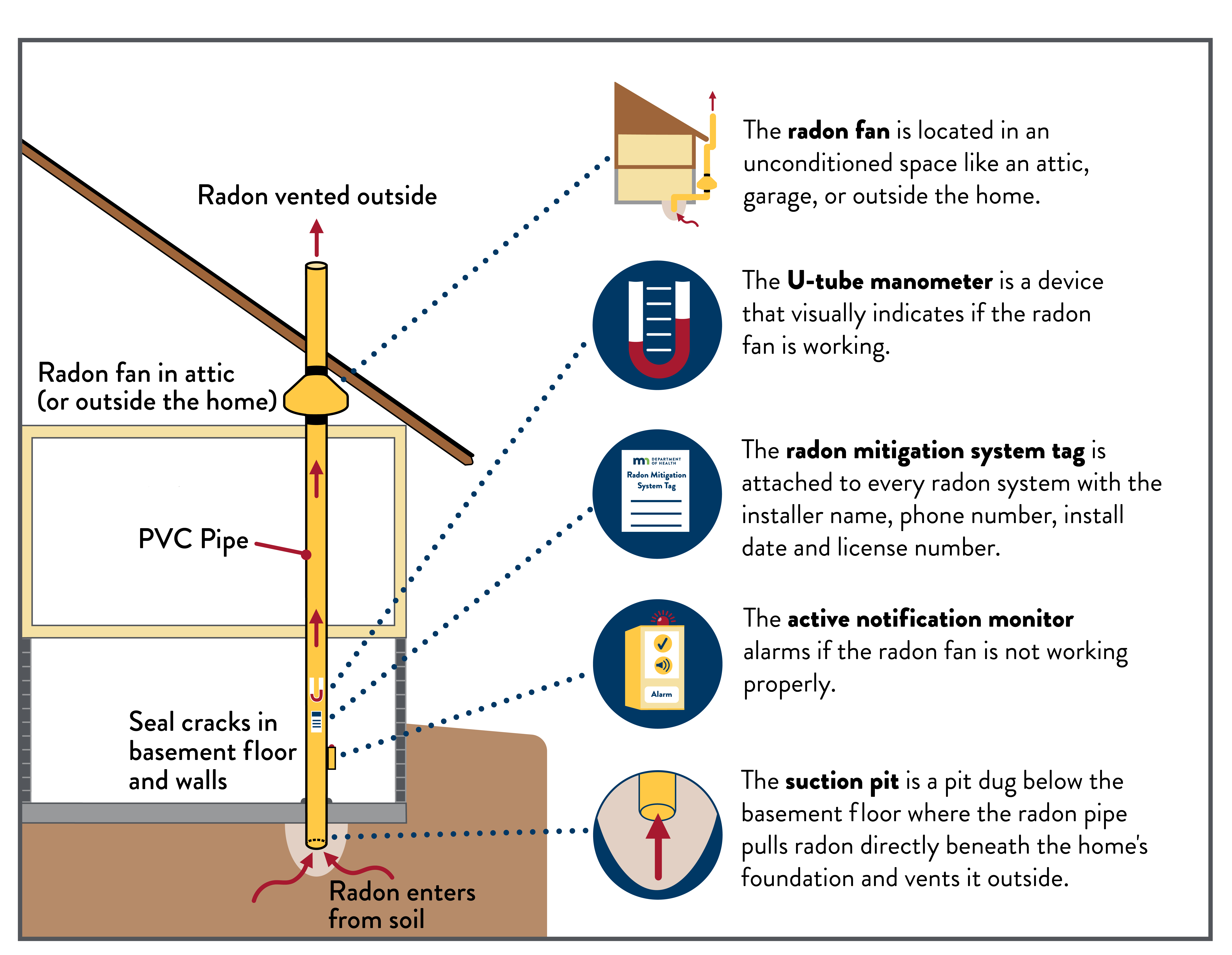 Radon mitigation system components