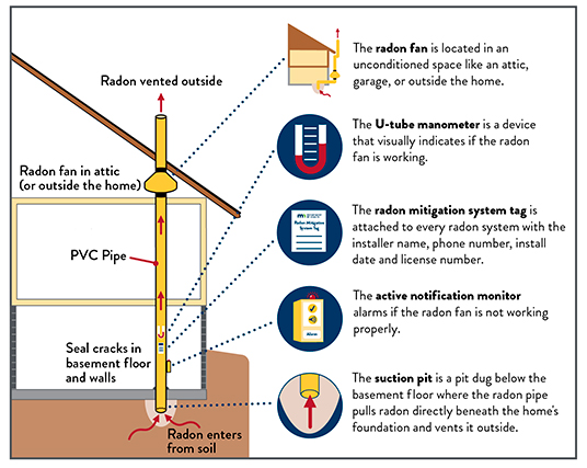 Radon mitigation system components