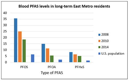 This is a chart of the blood PFAS levels in long-term East Metro residents compared to the US population in 2008, 2010 and 2014.