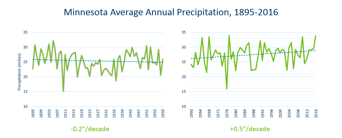 This figure is a line chart that shows annual average precipitation in inches for Minnesota from 1895 to 2016.