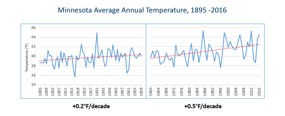 This figure shows a line chart of average annual temperature from 1895 to 2016 in Minnesota.