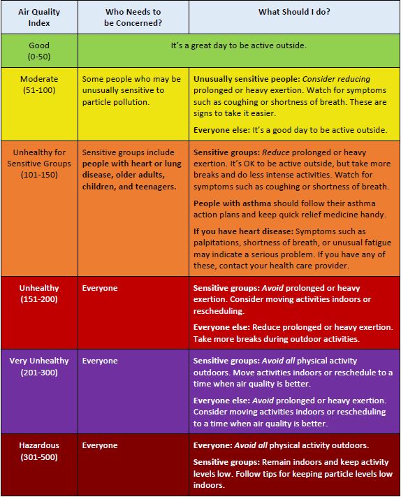 Chart showing air quality information