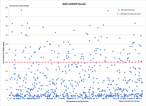 This is a randomized dot graph that shows the screening values of the soil screened in 2026.