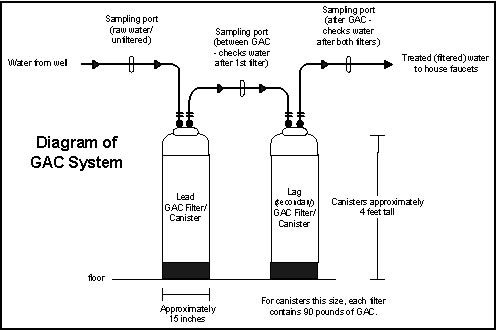 Well Water Softener And Filtration System