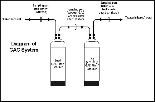 Granular Activated Carbon Filter system diagram