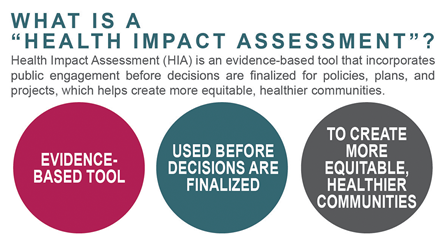 HIA is an evidence-based too used before decisions are finalized to create more equitable, healthier communities.
