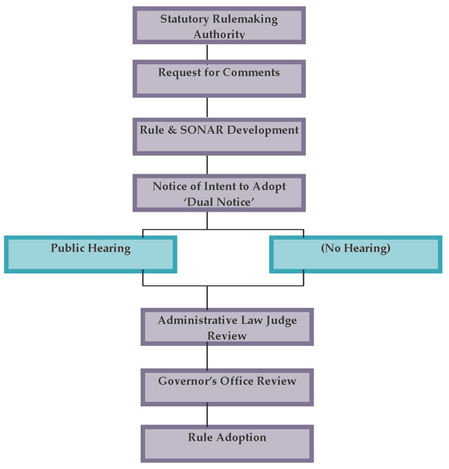 Flow Chart Rules Pdf