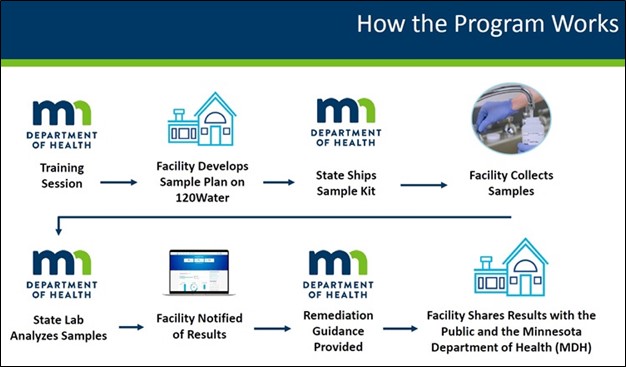Visual image of slide showing how the program works as stated above