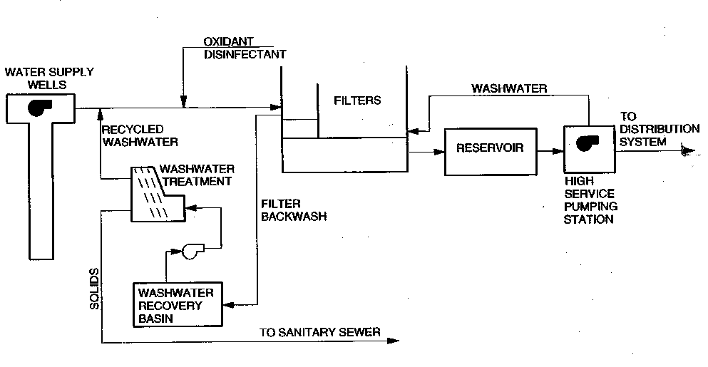 Schematic of Lakeville Water Plant