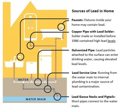 sources of lead in home