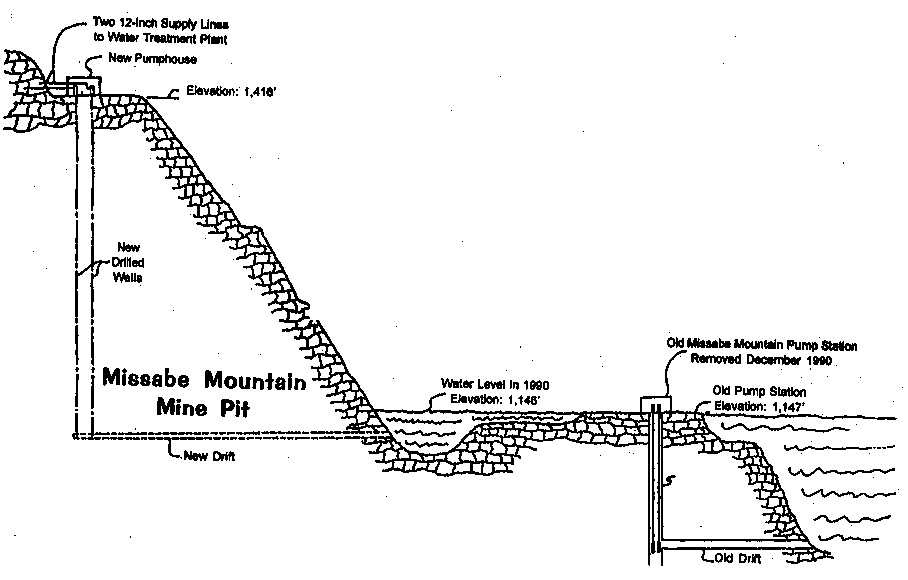 Missabe Mountain Mine Pit Diagram