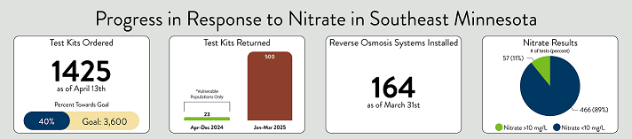 Image of Progress in Response to Nitrate in Southeast Minnesota