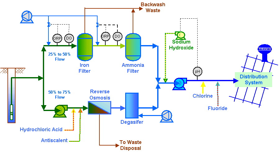Schematic of the Hutchinson plant