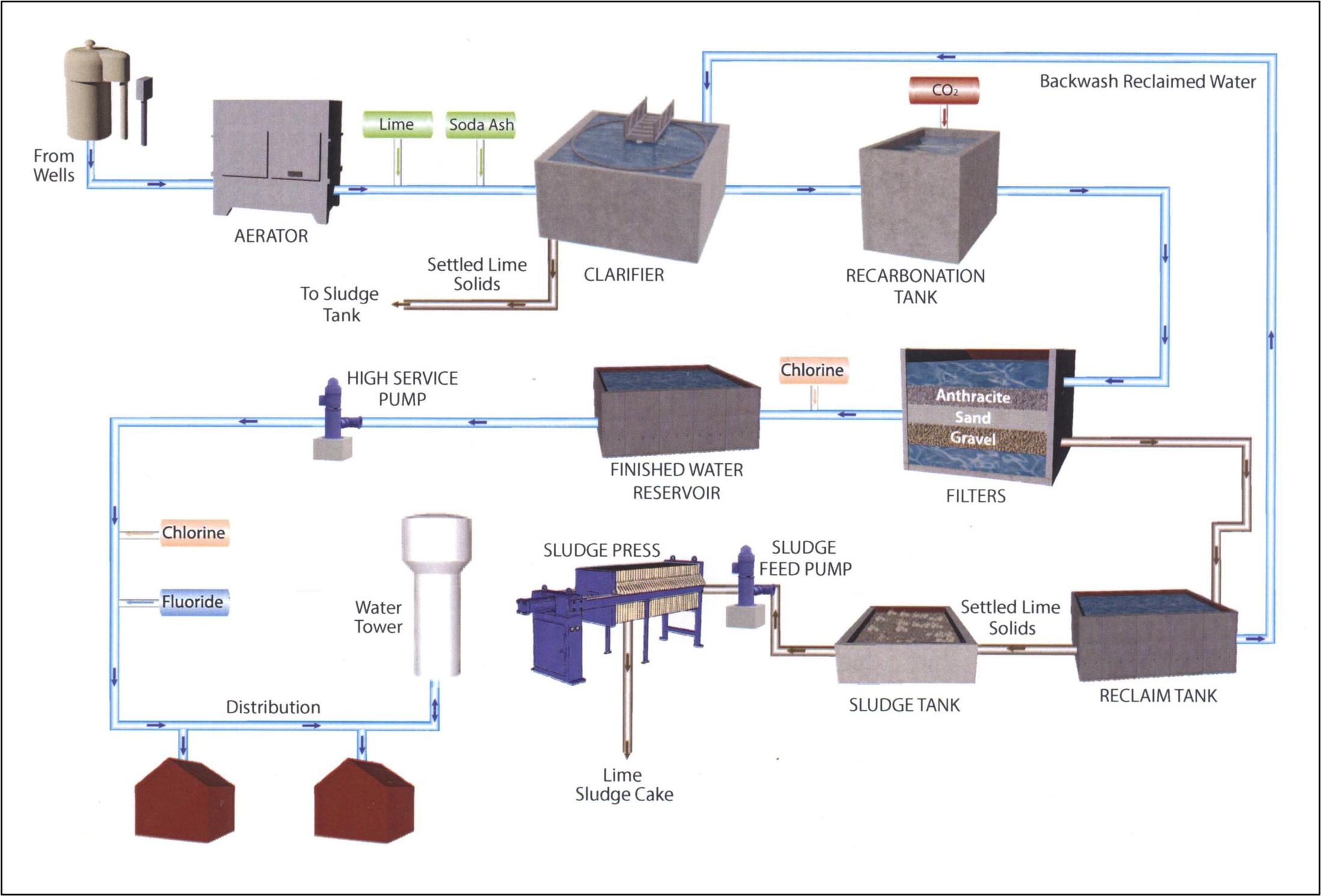 Pipestone water treatment schematic