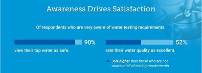 Awareness Drives Satisfaction graphic