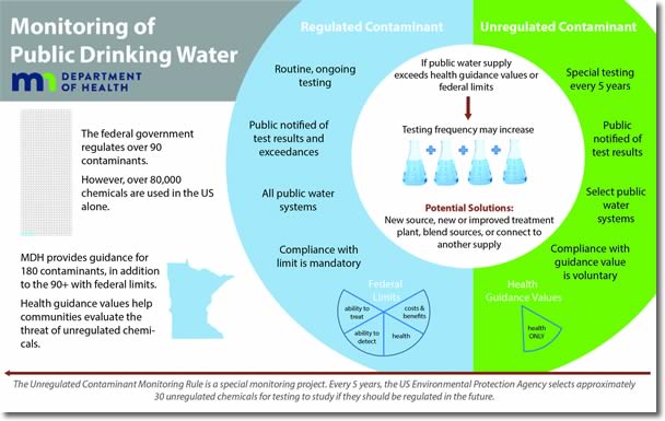 Infographic on Monitoring of Public Drinking Water