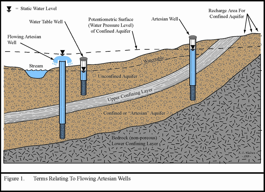 natural artesian well