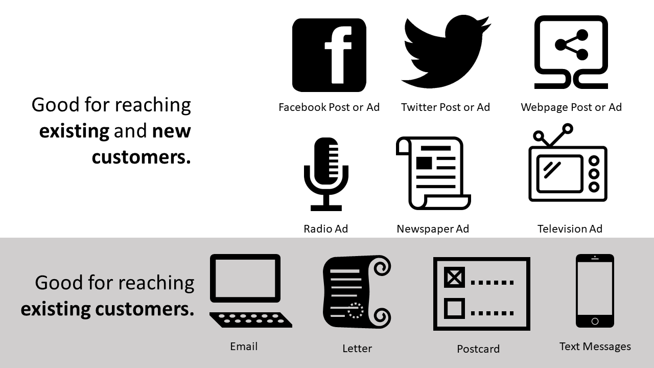Image showing Good for reaching existing and new customers: Facebook Post or Ad, Twitter Post or Ad, Webpage Post or Ad, Radio Ad, Newspaper Ad, and Television Ad. Good for reaching existing customers: email, letter, postcard, or text messages.