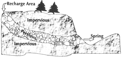 artesian springs diagram