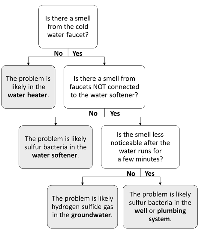 Flow chart decision tree. Is there a smell from the cold water faucet? If no, the problem is likely in the water heater. If yes, is there a smell from faucets not connected to the water softener? If no, the problem is likely sulfur bacteria in the water softener. If yes, is the smell less noticeable after the water runs for a few minutes? If no, the problem is likely hydrogen sulfide gas in the groundwater. If yes, the problem is likely sulfur bacteria in the well or plumbing system.