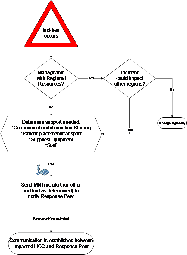 Flowchart showing communication pathway during an incident.