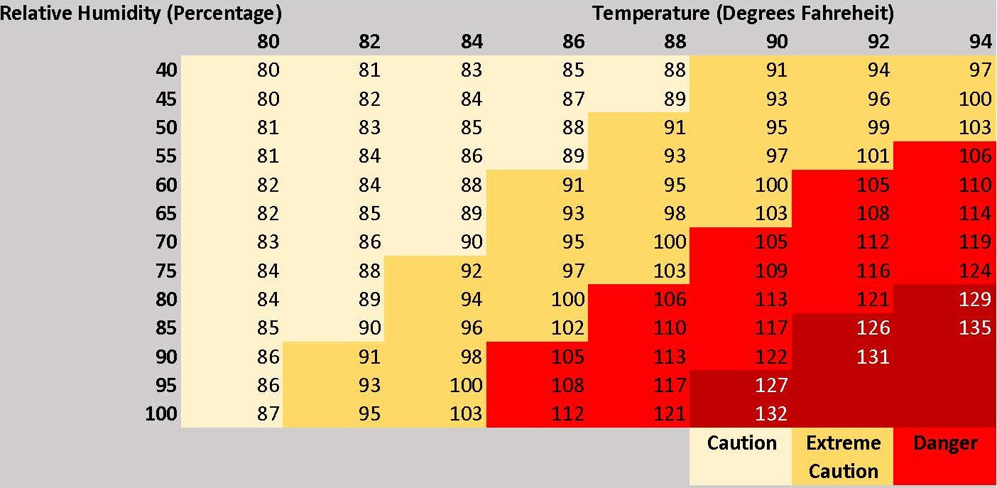 Table showing heat index at various combinations of temperature and relative humidity.