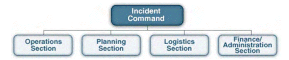 Basic incident command org chart showing the incident commander over operations, planning and logistics sections.
