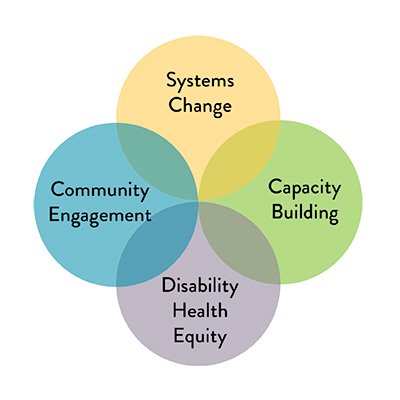 intersecting circles say: systems change; community engagement; capacity building; disability health equity