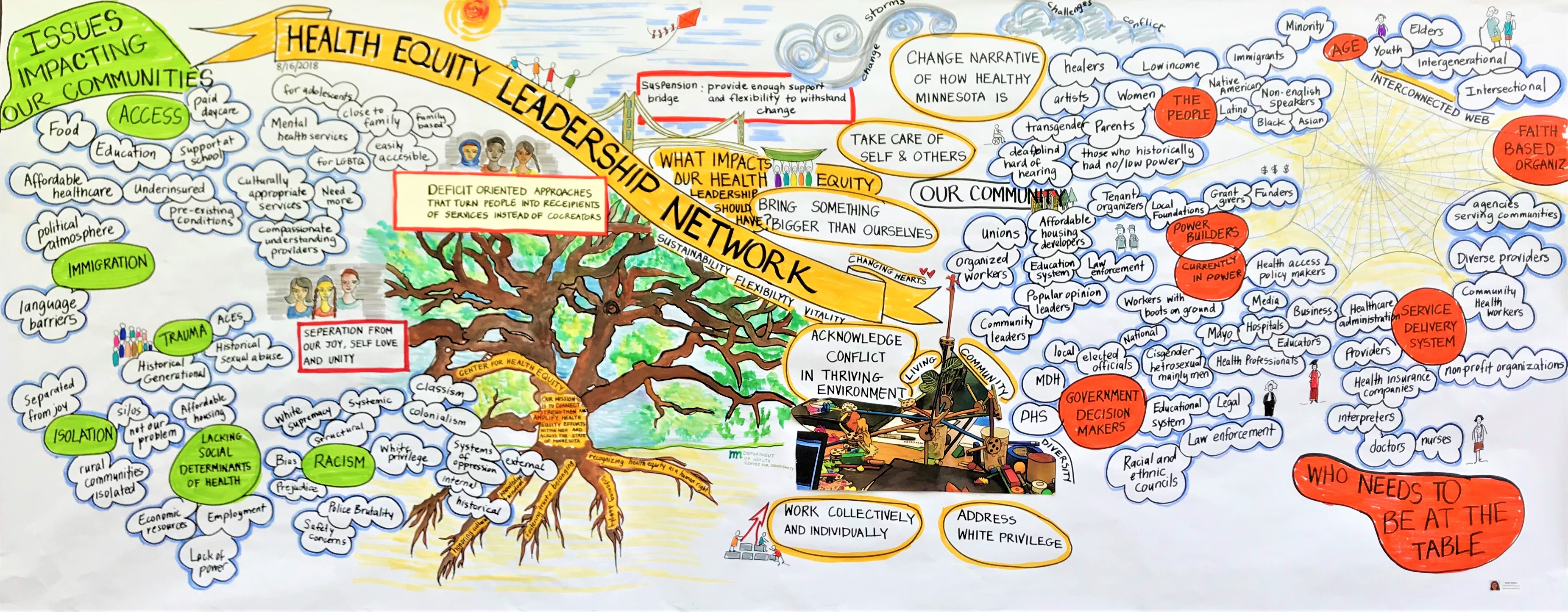 visual harvest of network ideas