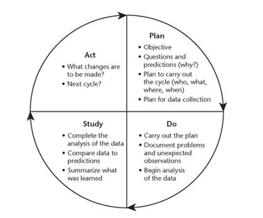 PDSA, Plan Do Study Act diagram.