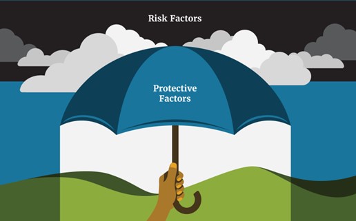 ACEs Protective Factors umbrella graphic.