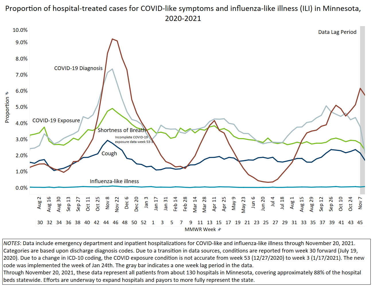 Graph showing proportion of hospital-treated cases for COVID-like symptoms and influenza-like illness in Minnesota; explained in text