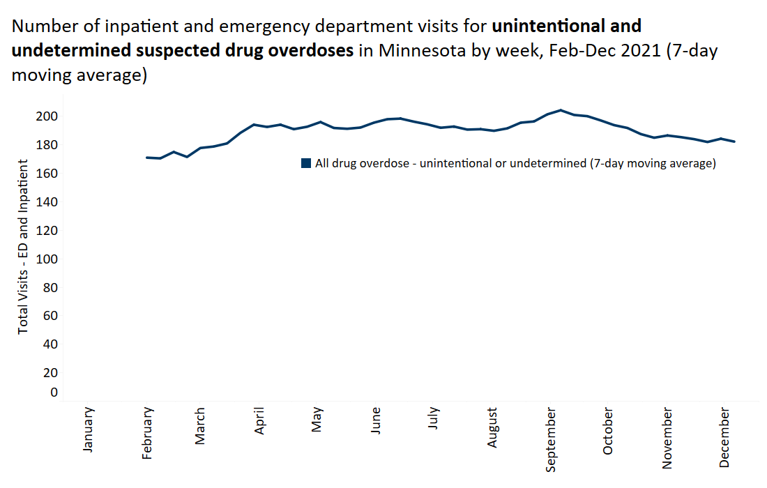 Graph showing hospital-treated drug overdoses in Minnesota by week; explained in text