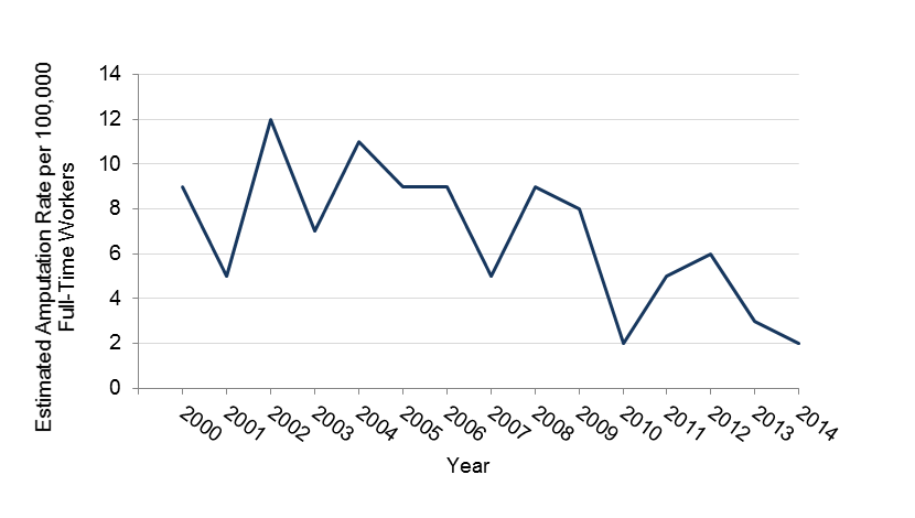 incidence rate between 2000 and 2011, data provided in table above