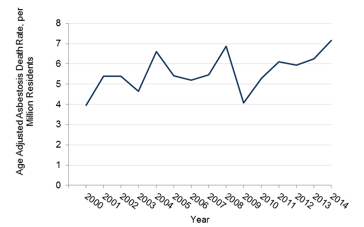 Rate of asbestosis deaths in Minnesota between 2000 and 2014, data in table above